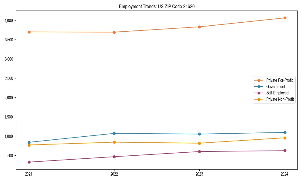 Long-term employment trends in 