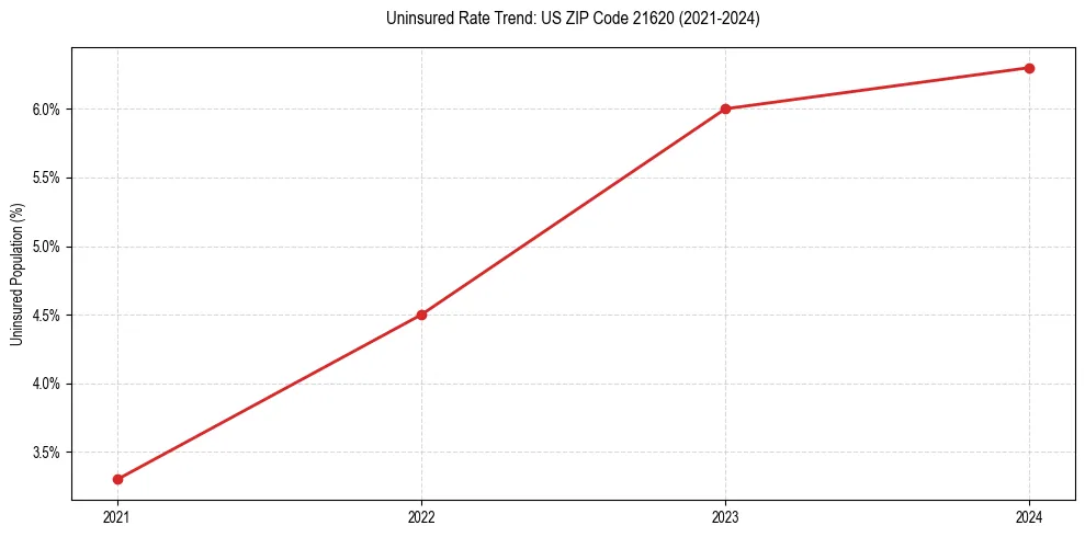 Uninsured trend chart for US ZIP Code 21620