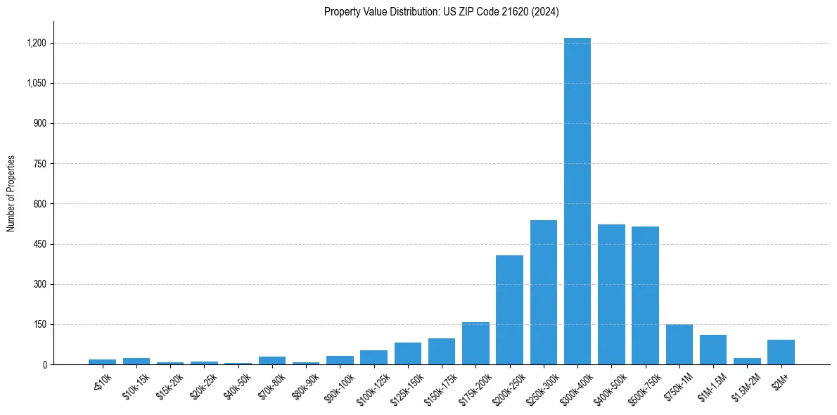 Value Distribution for 