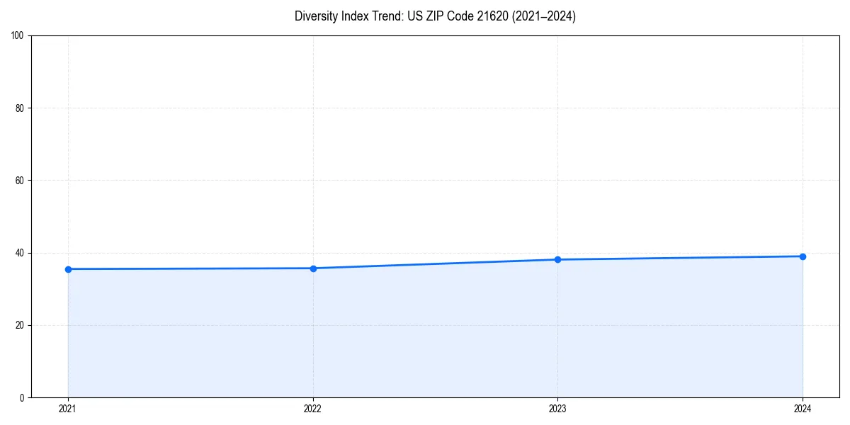 Line chart showing diversity index trends for 