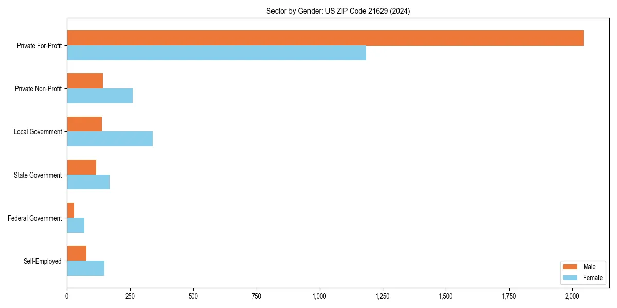 Employment sector breakdown by gender in 