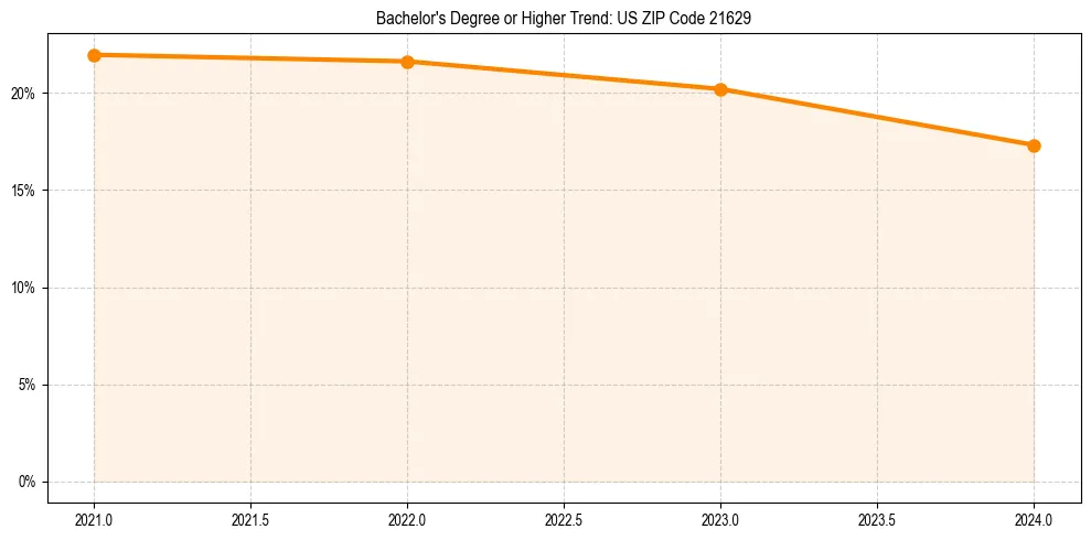 Trend chart showing bachelor degree growth in 