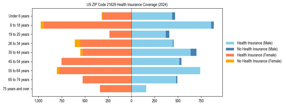 Health insurance pyramid for US ZIP Code 21629