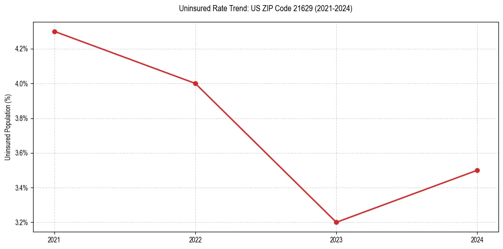 Uninsured trend chart for US ZIP Code 21629