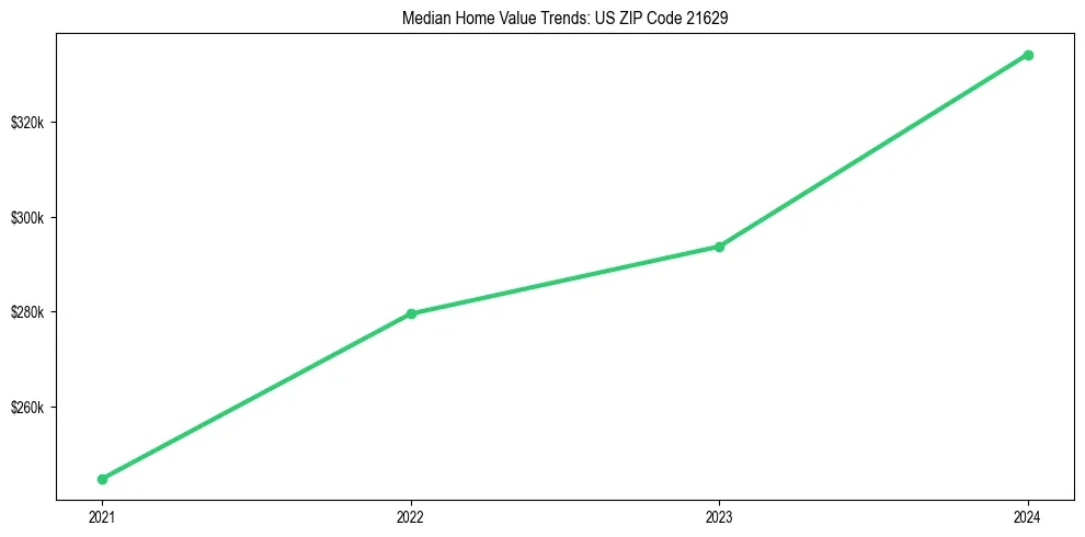 Median property value trends in 