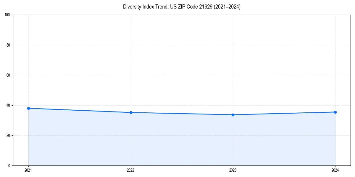 Line chart showing diversity index trends for 