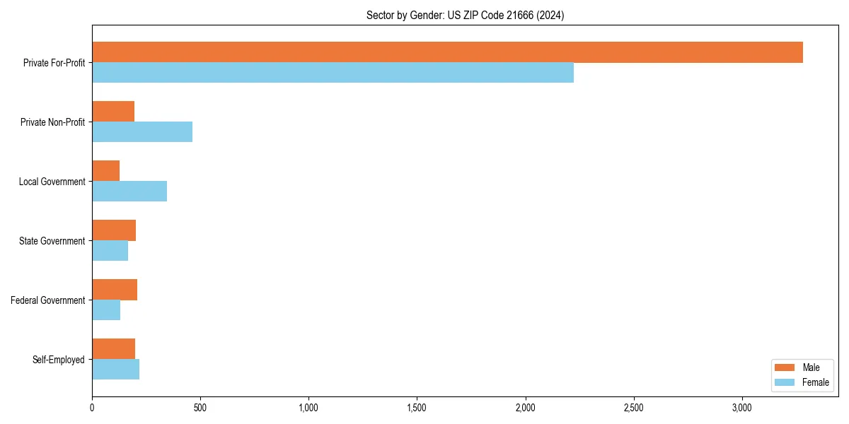 Employment sector breakdown by gender in 