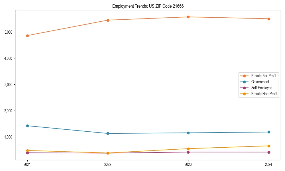 Long-term employment trends in 