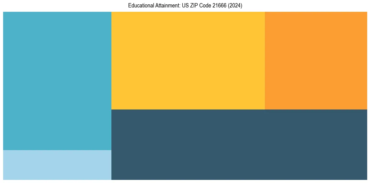 Education Treemap for  in 2024