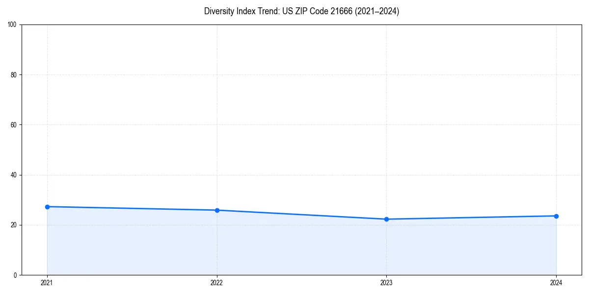 Line chart showing diversity index trends for 