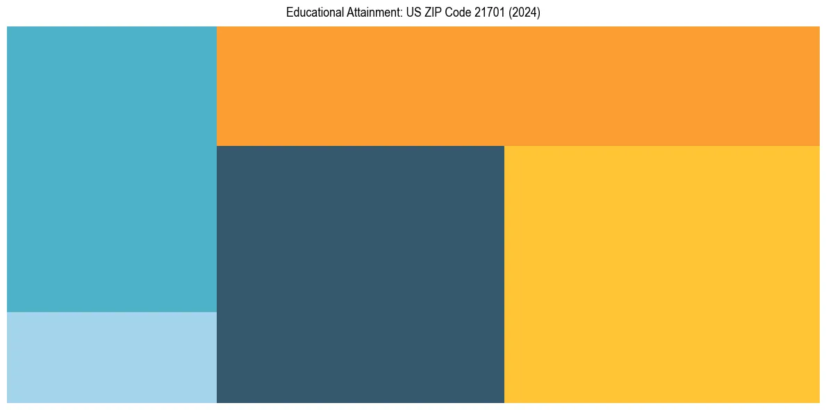 Education Treemap for  in 2024
