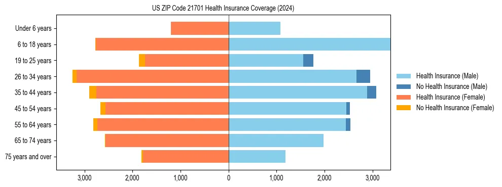 Health insurance pyramid for US ZIP Code 21701