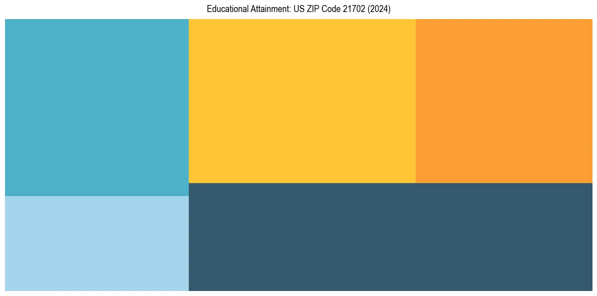 Education Treemap for  in 2024