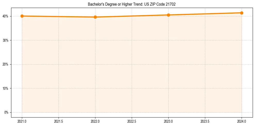 Trend chart showing bachelor degree growth in 