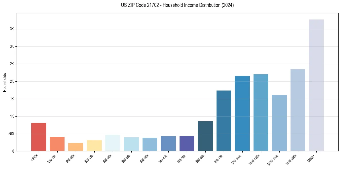 Income Distribution for 