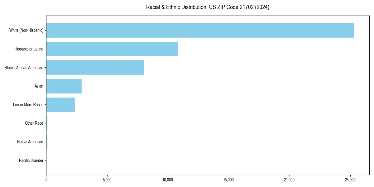 Bar chart showing racial distribution in  for 2024