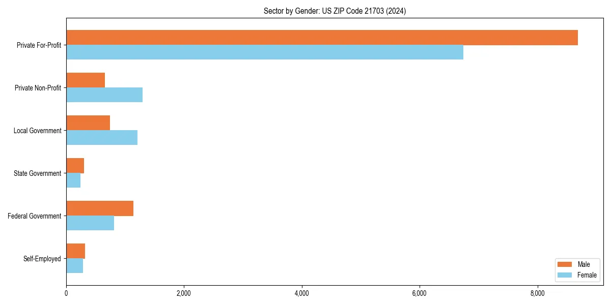 Employment sector breakdown by gender in 