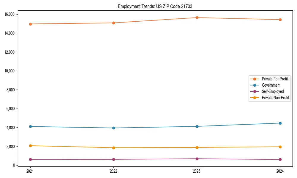 Long-term employment trends in 