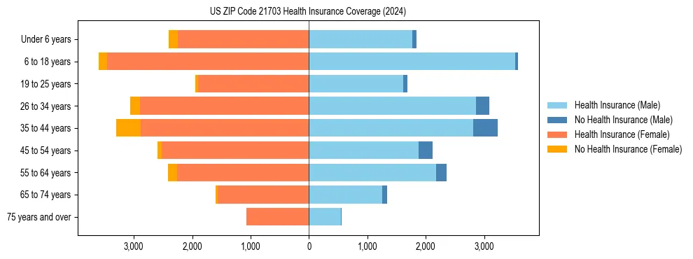 Health insurance pyramid for US ZIP Code 21703