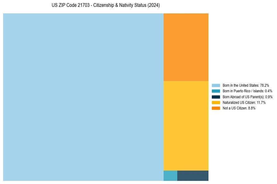 Nativity Treemap for 