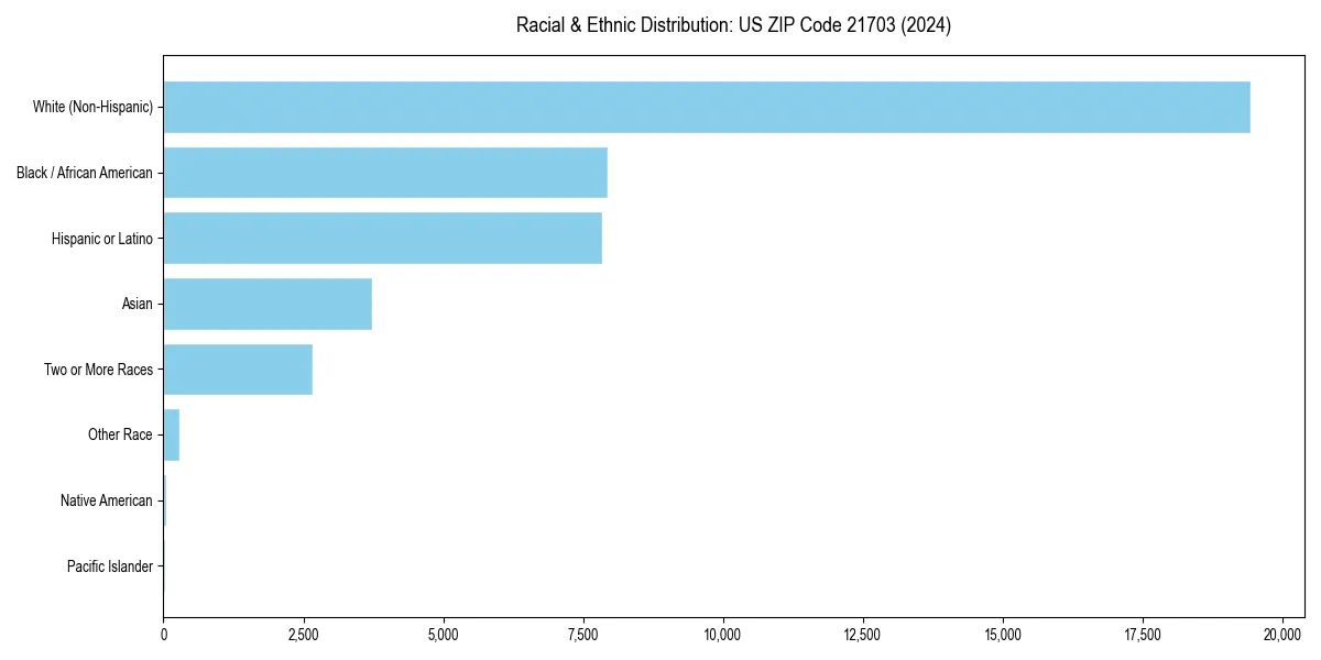 Bar chart showing racial distribution in  for 2024