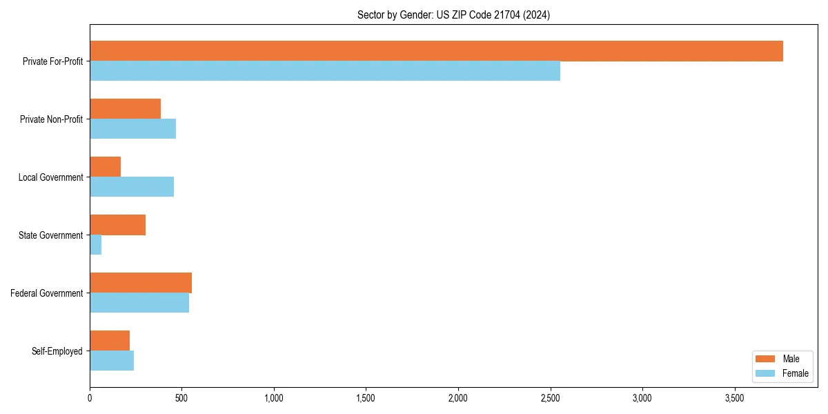 Employment sector breakdown by gender in 