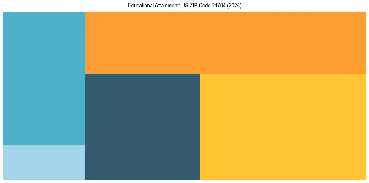 Education Treemap for  in 2024