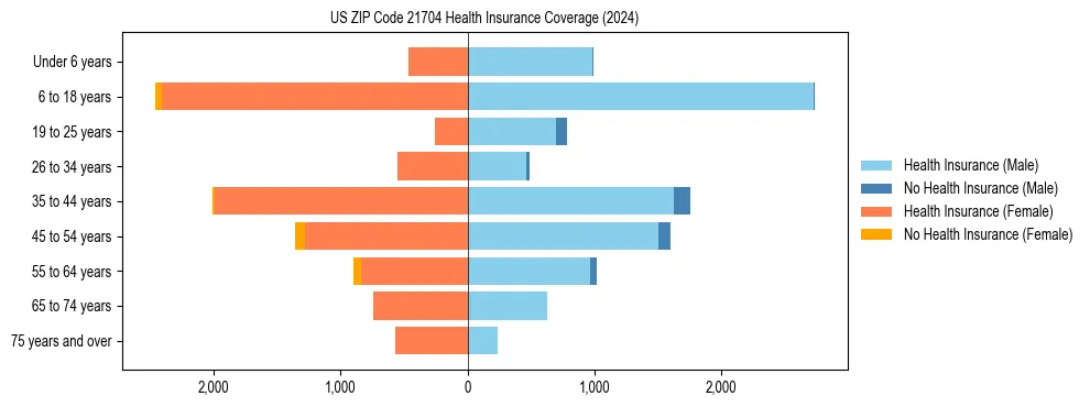 Health insurance pyramid for US ZIP Code 21704