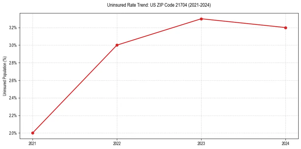 Uninsured trend chart for US ZIP Code 21704
