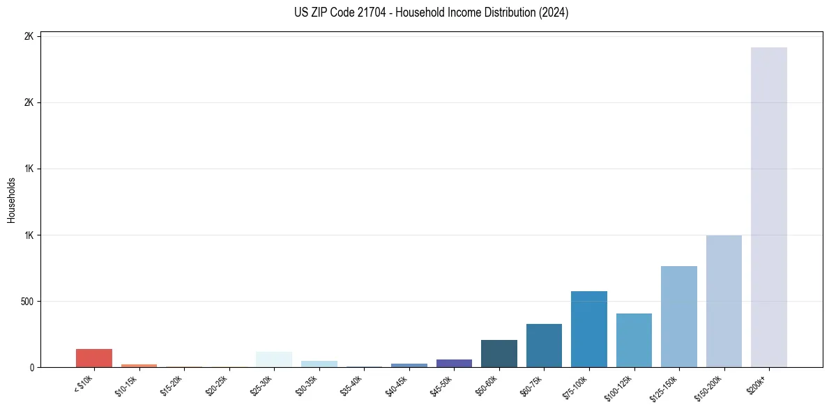 Income Distribution for 