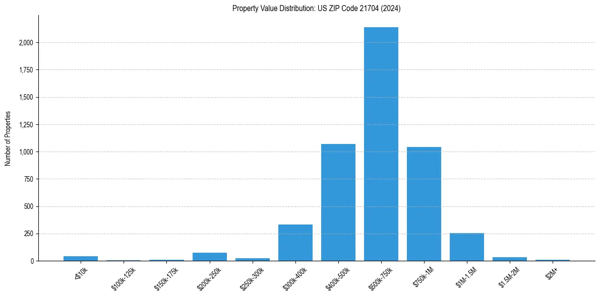 Value Distribution for 