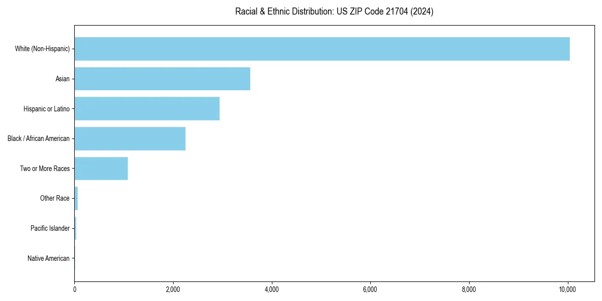 Bar chart showing racial distribution in  for 2024