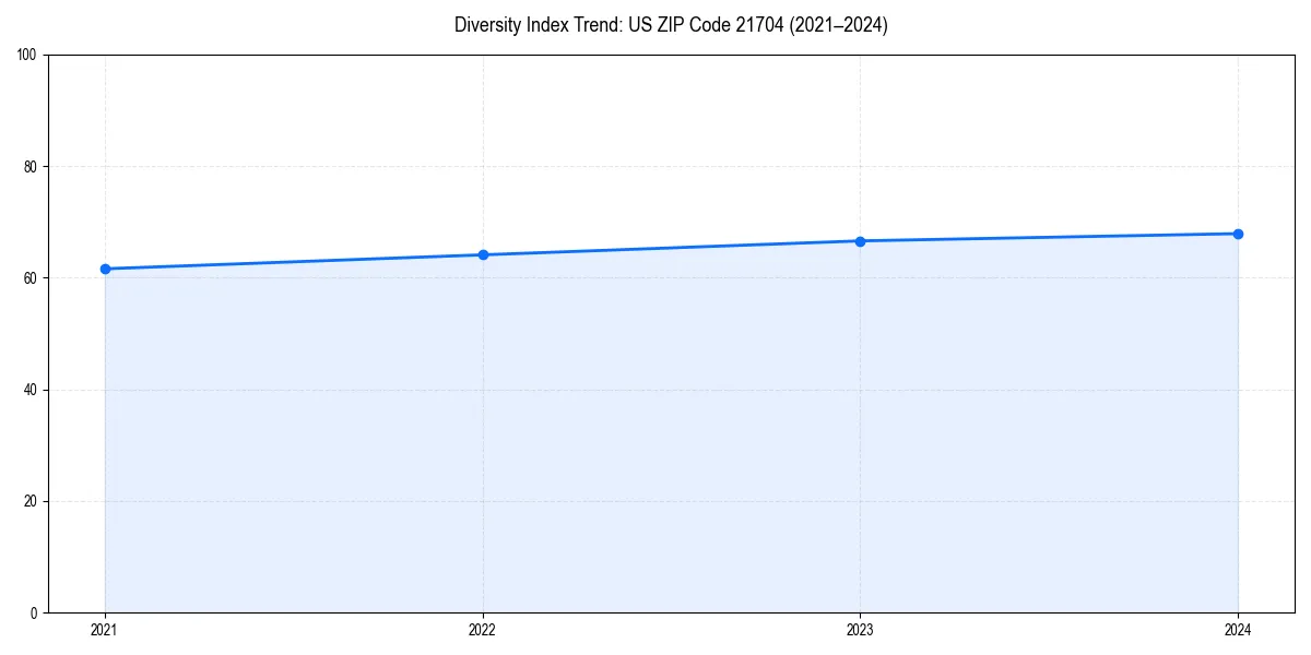 Line chart showing diversity index trends for 