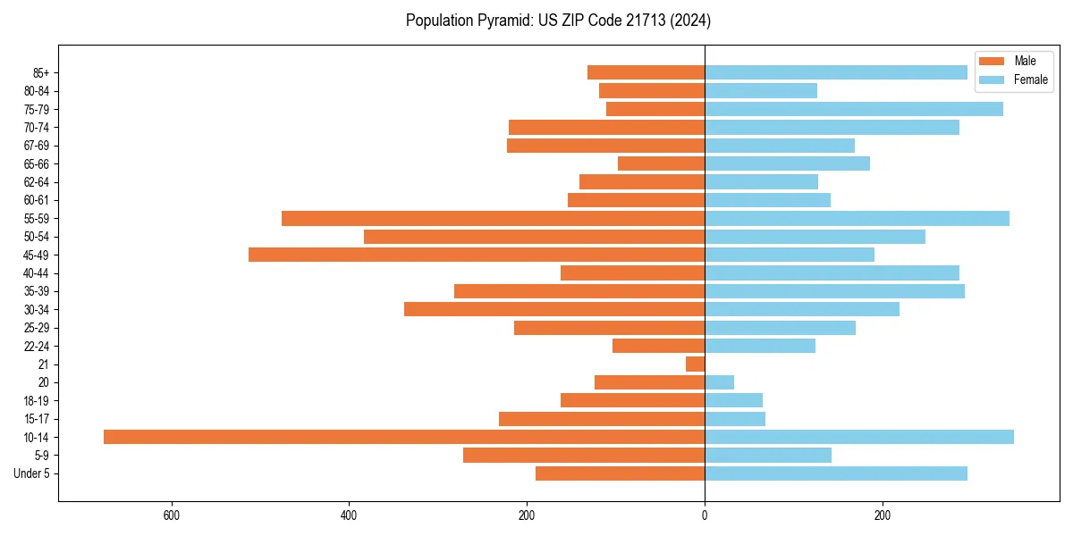 Population pyramid for 