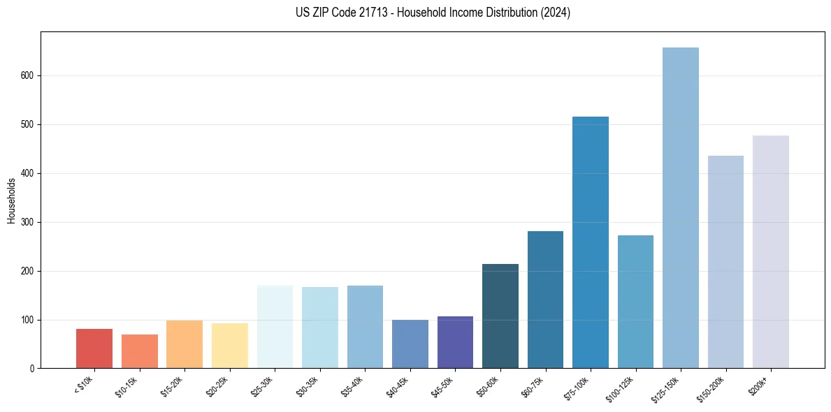 Income Distribution for 