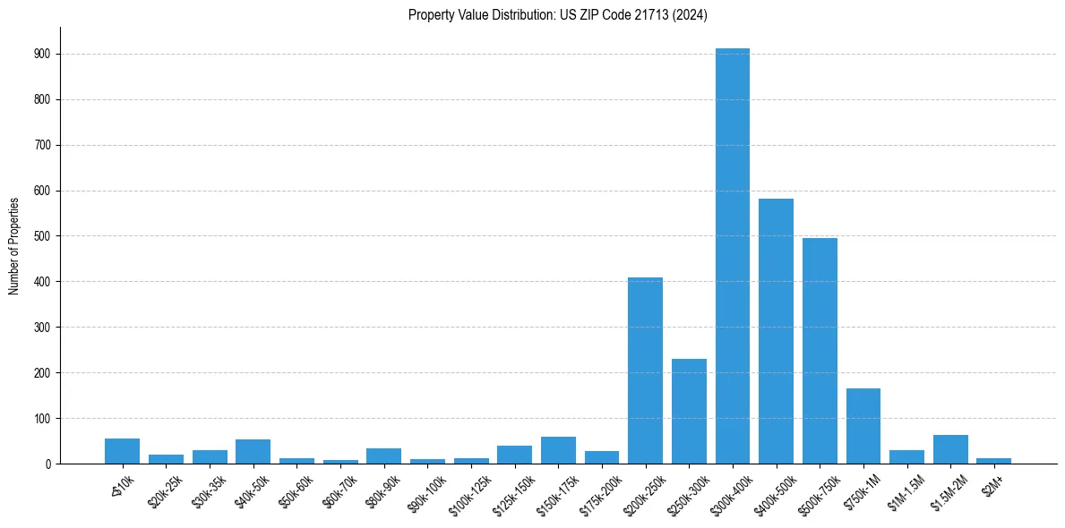 Value Distribution for 