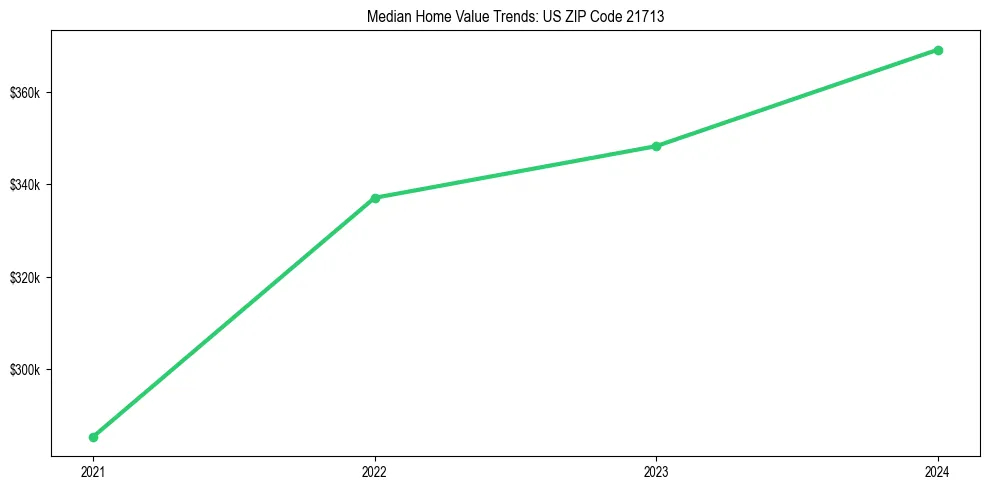 Median property value trends in 