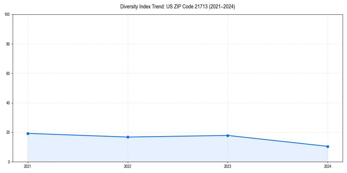 Line chart showing diversity index trends for 