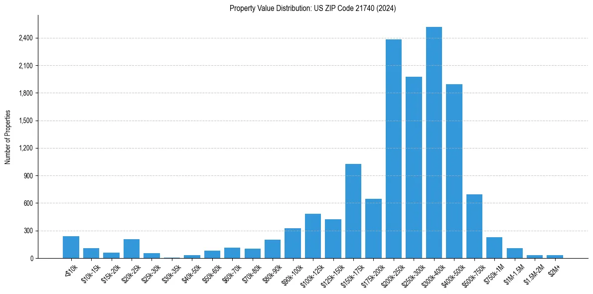 Value Distribution for 