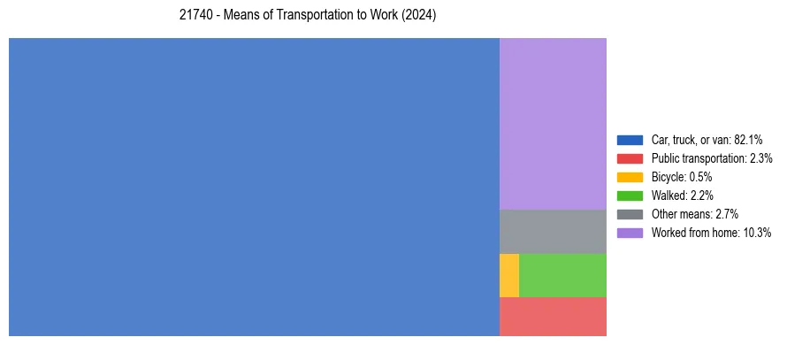 Commute modes in US ZIP Code 21740