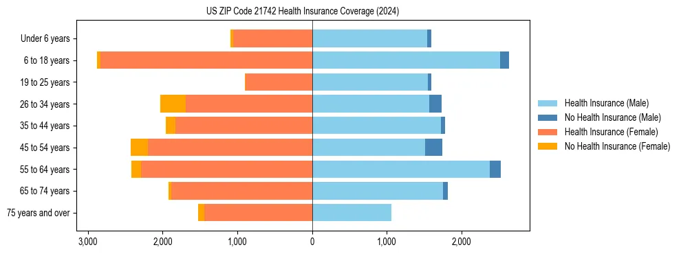 Health insurance pyramid for US ZIP Code 21742