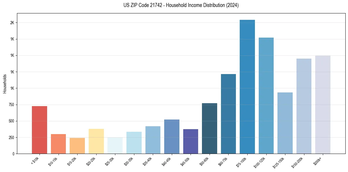 Income Distribution for 