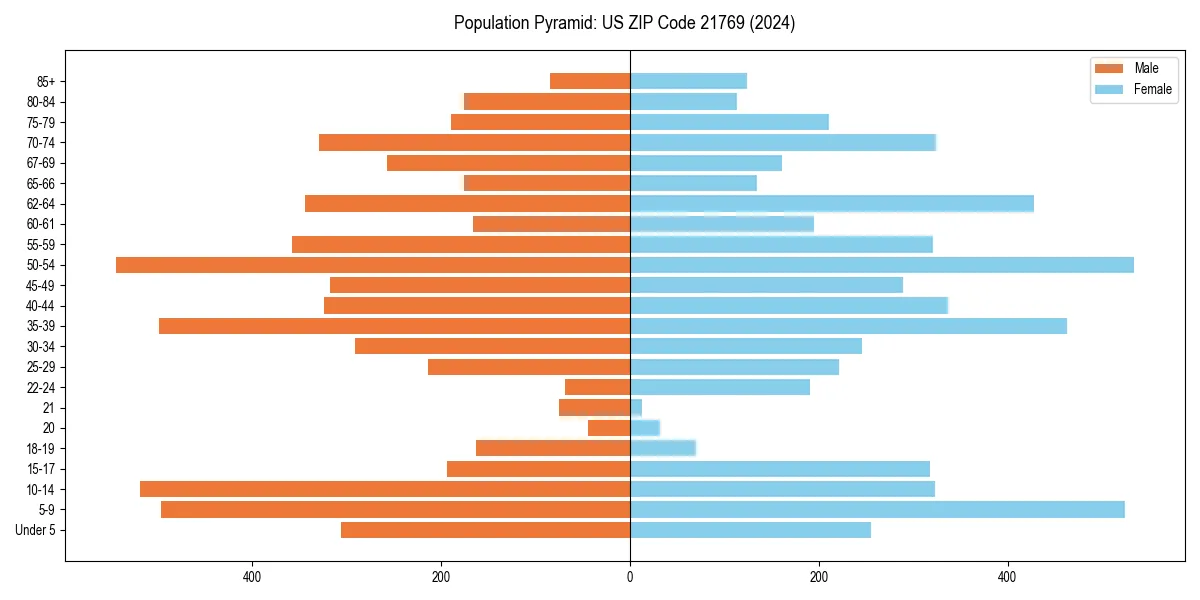 Population pyramid for 