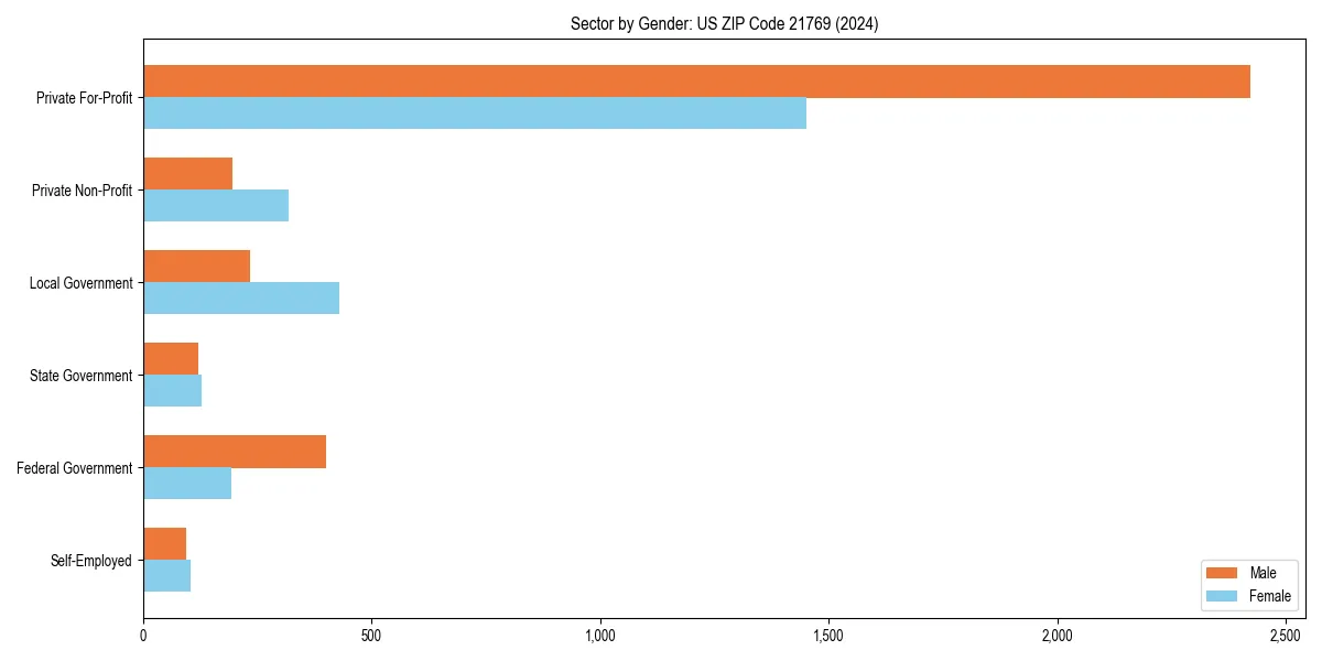 Employment sector breakdown by gender in 