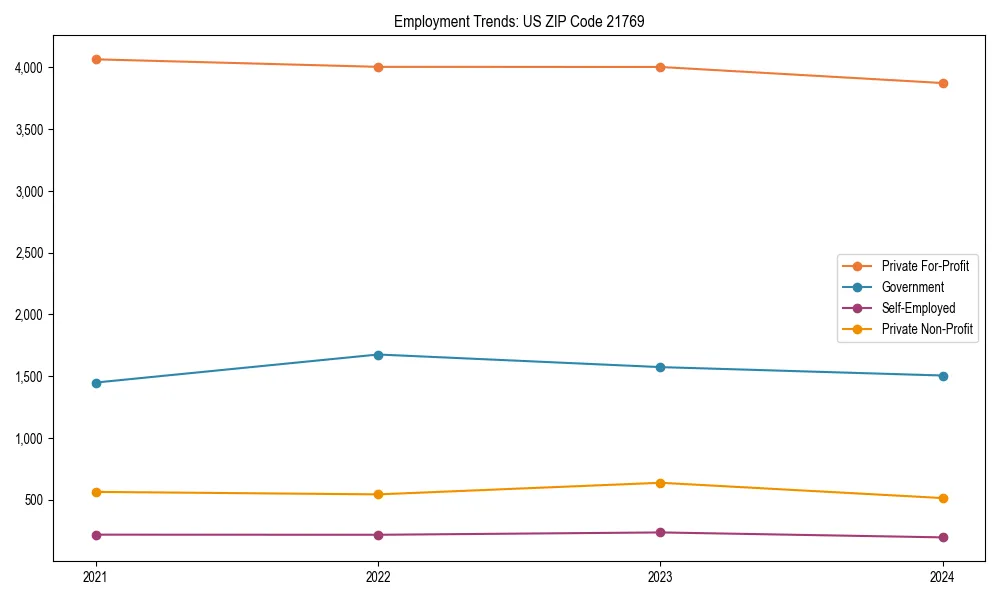 Long-term employment trends in 