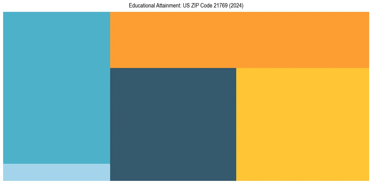 Education Treemap for  in 2024