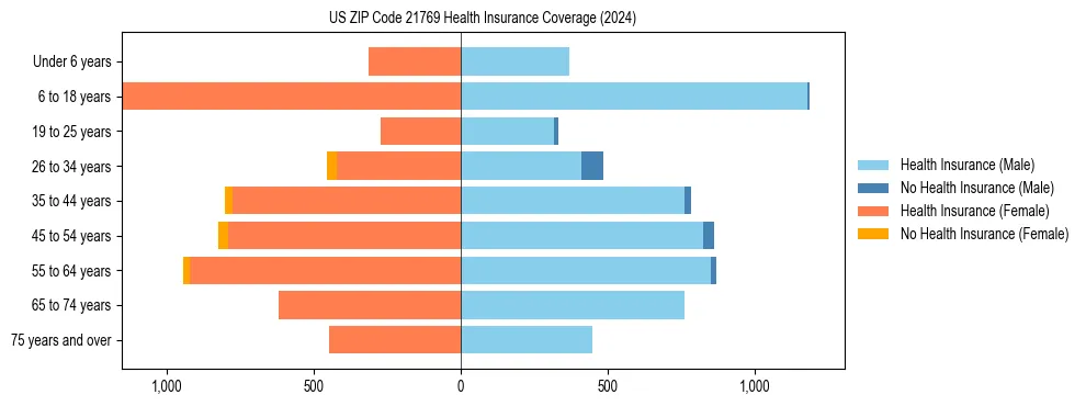 Health insurance pyramid for US ZIP Code 21769