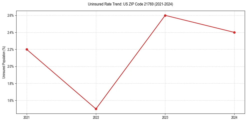 Uninsured trend chart for US ZIP Code 21769