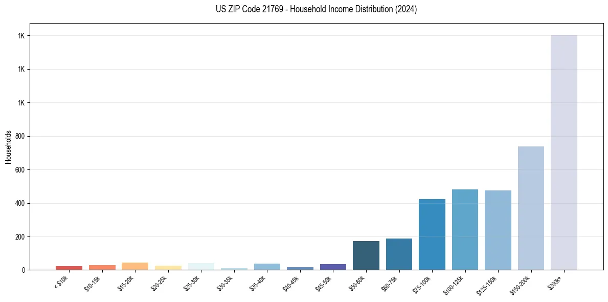 Income Distribution for 