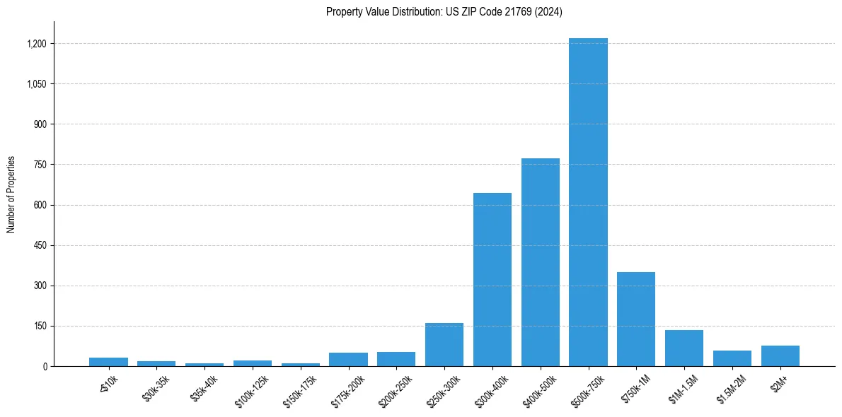 Value Distribution for 